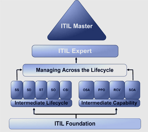 ITIL Scheme